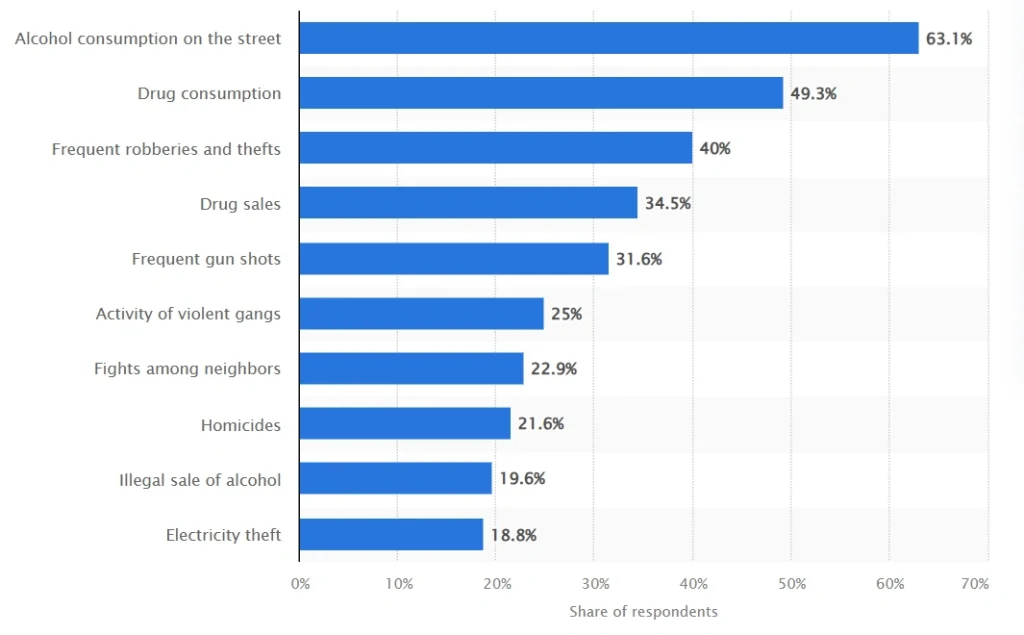 Diagramme à barres montrant la perception de la criminalité par le public en 2025, avec des facteurs tels que l'alcool, la drogue, le vol et la violence.