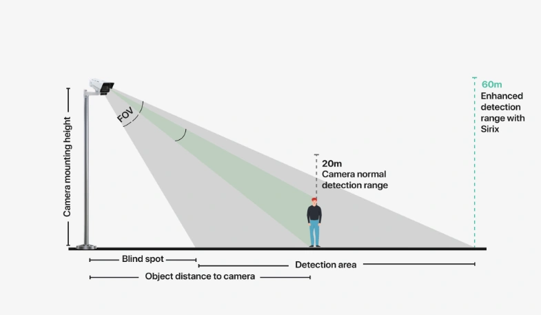 Diagram showing dome camera detection range, blind spots, and extended Sirix enhanced coverage zones