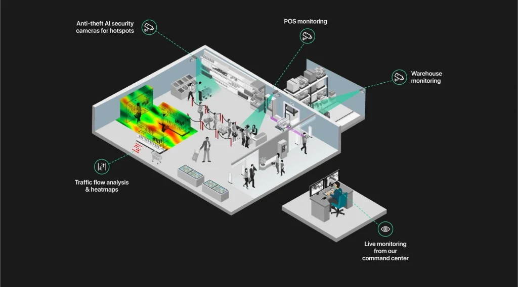 Smart retail store layout with AI cameras, heatmaps, and live monitoring for theft prevention