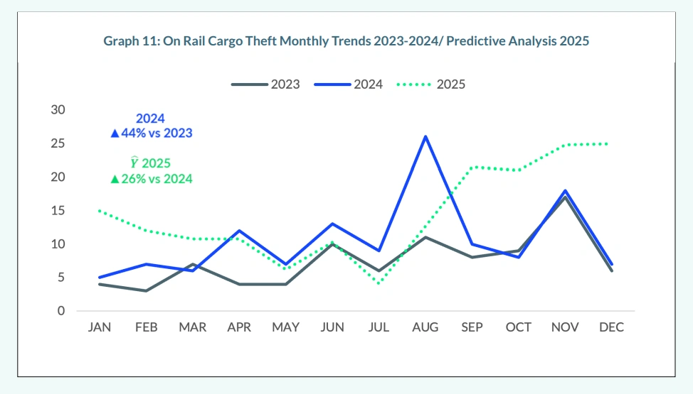 Graphique présentant une analyse prédictive des tendances en matière de vol de fret ferroviaire et des risques potentiels pour la sécurité.
