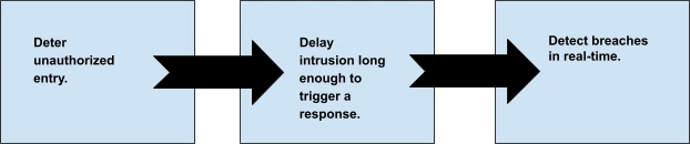 Guide visuel décrivant les principales stratégies de sécurité : dissuasion, retard, détection.