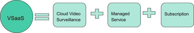 L'équation VSaaS montre la vidéosurveillance en nuage, le service géré et l'abonnement.