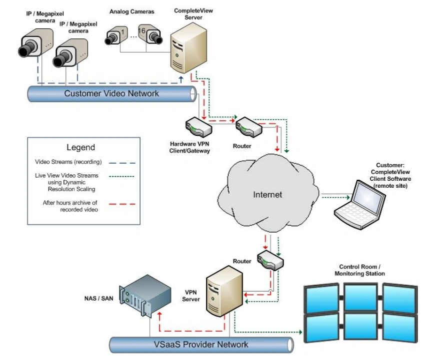 Architecture réseau VSaaS avec caméras, VPN et intégration dans le nuage.