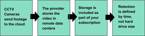 Processus de stockage VSaaS avec des caméras de vidéosurveillance envoyant des séquences vers le stockage en nuage.
